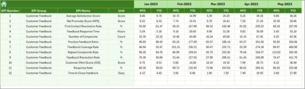 Healthcare Customer Feedback KPI Dashboard in Excel - Image 7
