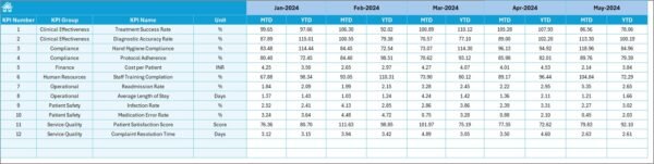Healthcare Quality Assurance KPI Dashboard in Excel - Image 6