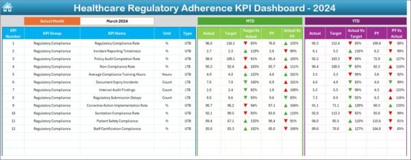 Healthcare Regulatory Adherence KPI Dashboard in Excel - Image 3