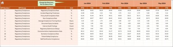 Healthcare Regulatory Adherence KPI Dashboard in Excel - Image 5
