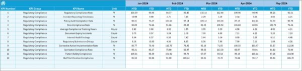 Healthcare Regulatory Adherence KPI Dashboard in Excel - Image 6