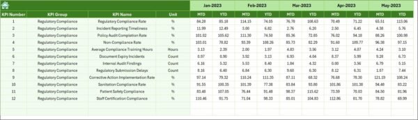 Healthcare Regulatory Adherence KPI Dashboard in Excel - Image 7