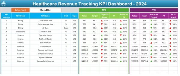 Healthcare Revenue Tracking KPI Dashboard in Excel - Image 3