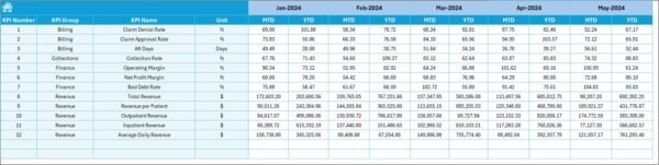 Healthcare Revenue Tracking KPI Dashboard in Excel - Image 6