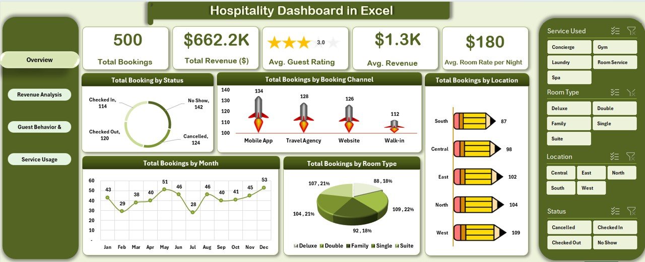 Hospitality Dashboard