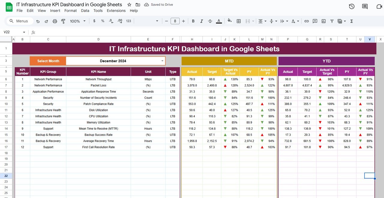 IT Infrastructure KPI Dashboard