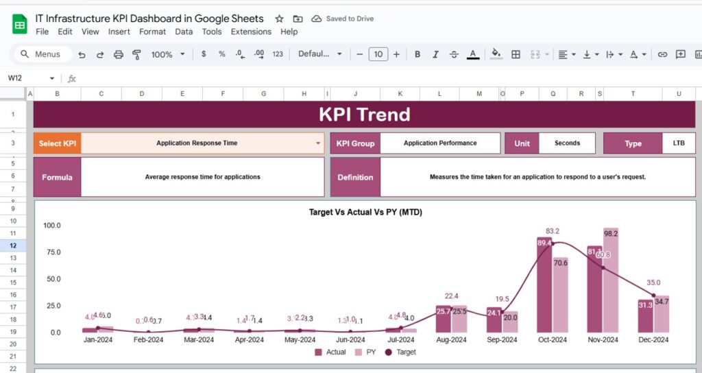 IT Infrastructure KPI Dashboard in Google Sheets - Next Gen Templates