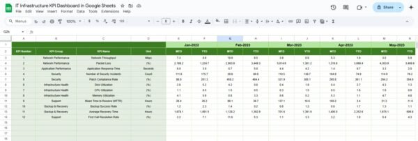 IT Infrastructure KPI Dashboard in Google Sheets - Image 6