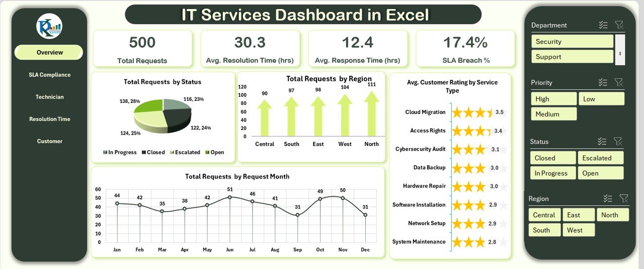 IT Services Dashboard
