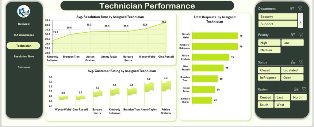 IT Services Dashboard in Excel - Next Gen Templates