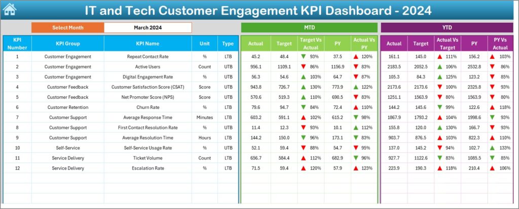 IT and Tech Customer Engagement KPI Dashboard in Excel - Next Gen Templates