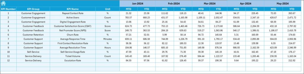 IT and Tech Customer Engagement KPI Dashboard in Excel - Next Gen Templates