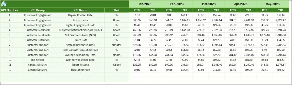 IT and Tech Customer Engagement KPI Dashboard in Excel - Next Gen Templates