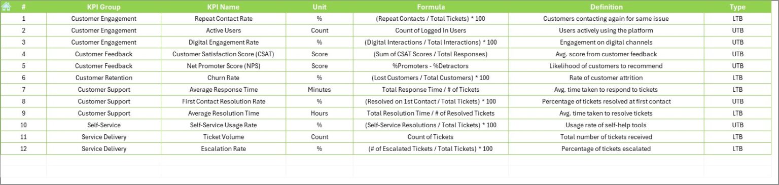 IT and Tech Customer Engagement KPI Dashboard in Excel - Next Gen Templates