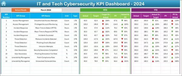 IT and Tech Cybersecurity KPI Dashboard in Excel - Image 3