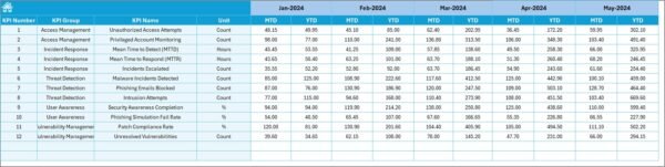 IT and Tech Cybersecurity KPI Dashboard in Excel - Image 6