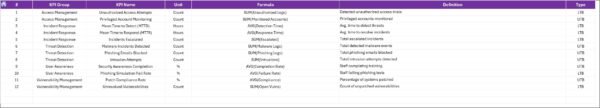 IT and Tech Cybersecurity KPI Dashboard in Excel - Image 8