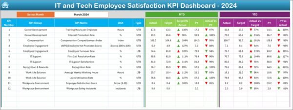 IT and Tech Employee Satisfaction KPI Dashboard in Excel - Image 3