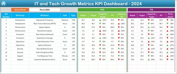 IT and Tech Growth Metrics KPI Dashboard in Excel - Image 3