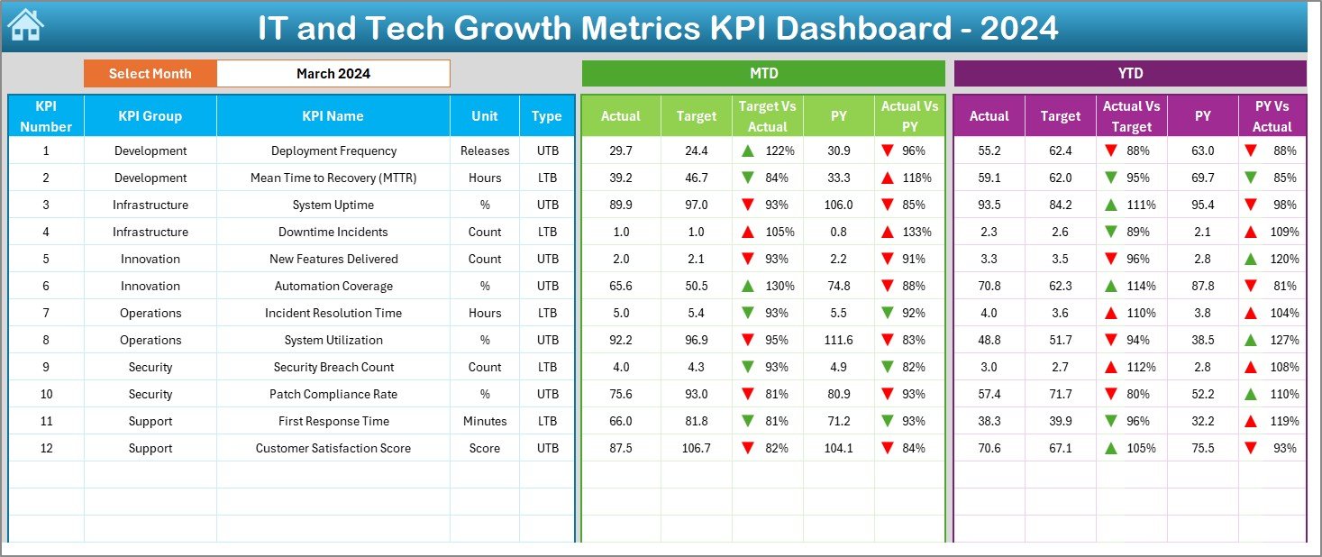IT and Tech Growth Metrics KPI Dashboard