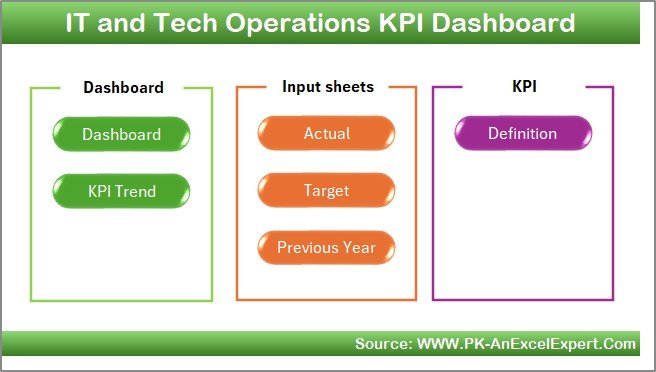 IT and Tech Operations KPI Dashboard