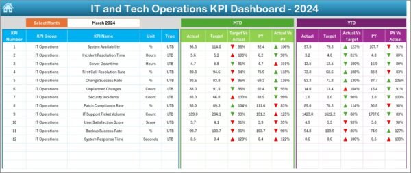 IT and Tech Operations KPI Dashboard in Excel - Image 3