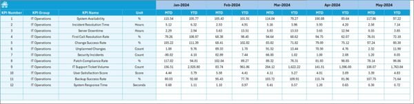 IT and Tech Operations KPI Dashboard in Excel - Image 6