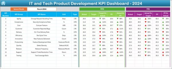 IT and Tech Product Development KPI Dashboard in Excel - Image 3