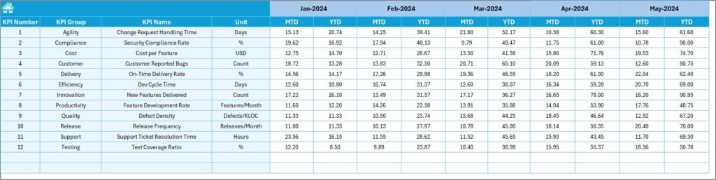 IT and Tech Product Development KPI Dashboard in Excel - Next Gen Templates