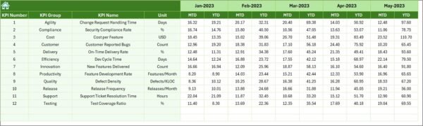 IT and Tech Product Development KPI Dashboard in Excel - Image 7