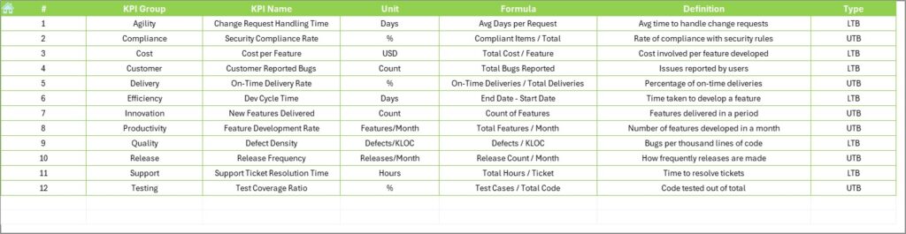 IT and Tech Product Development KPI Dashboard in Excel - Next Gen Templates