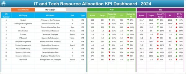 IT and Tech Resource Allocation KPI Dashboard in Excel - Image 3