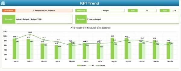 IT and Tech Resource Allocation KPI Dashboard in Excel - Image 4
