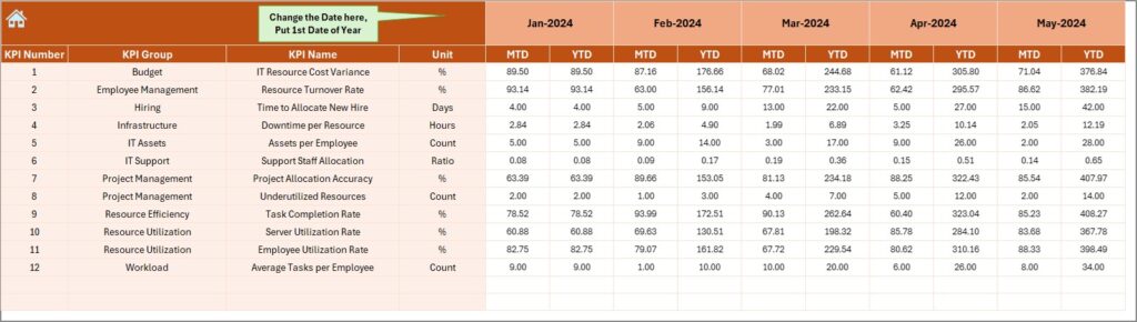 IT and Tech Resource Allocation KPI Dashboard in Excel - Next Gen Templates