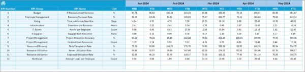 IT and Tech Resource Allocation KPI Dashboard in Excel - Image 6