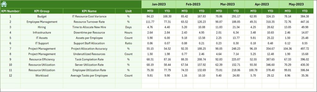 IT and Tech Resource Allocation KPI Dashboard in Excel - Next Gen Templates