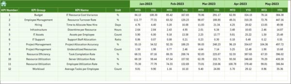 IT and Tech Resource Allocation KPI Dashboard in Excel - Image 7