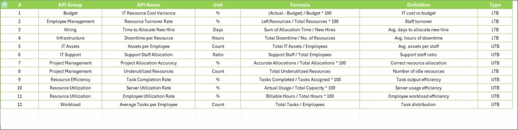 IT and Tech Resource Allocation KPI Dashboard in Excel - Next Gen Templates