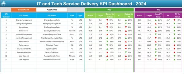 IT and Tech Service Delivery KPI Dashboard in Excel - Image 3