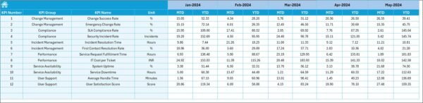 IT and Tech Service Delivery KPI Dashboard in Excel - Image 6