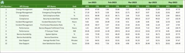 IT and Tech Service Delivery KPI Dashboard in Excel - Image 7