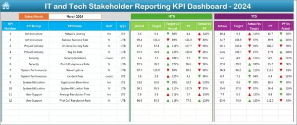 IT and Tech Stakeholder Reporting KPI Dashboard in Excel - Image 3