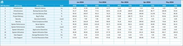 IT and Tech Stakeholder Reporting KPI Dashboard in Excel - Image 6