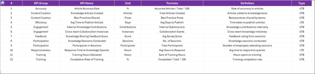 Knowledge Sharing KPI Dashboard in Excel - Next Gen Templates