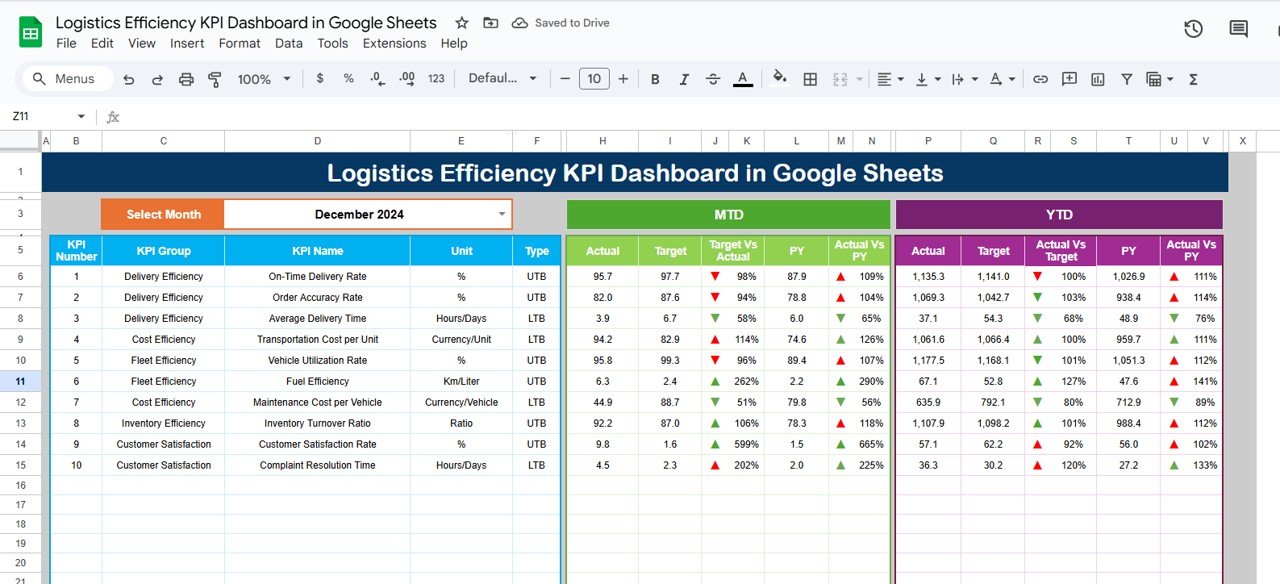 Logistics Efficiency KPI Dashboard