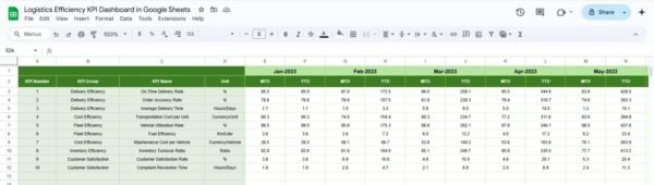 Logistics Efficiency KPI Dashboard in Google Sheets - Image 6