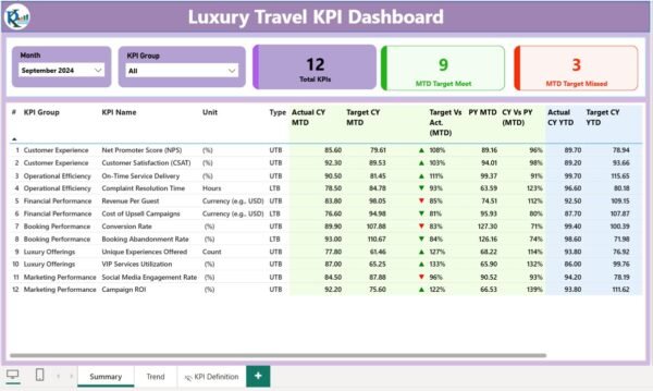 Luxury Travel KPI Dashboard in Power BI - Image 2