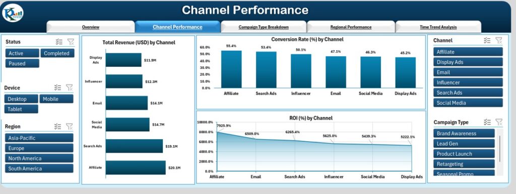 Marketing Campaign Dashboard in Excel – Next Gen Templates