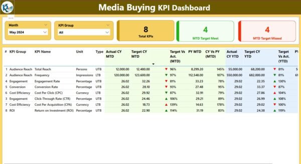 Media Buying KPI Dashboard in Power BI - Image 2