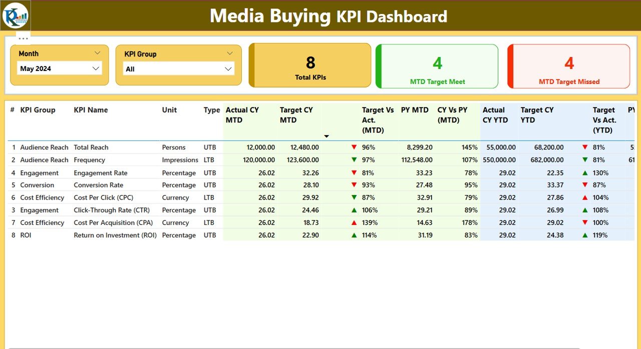 Media Buying KPI Dashboard